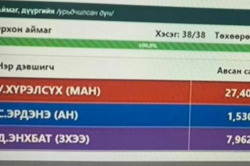 Эрдэнэтчүүд С.Эрдэнэд 1530 санал өгсөн бол У.Хүрэлсүхэд 27408 санал өгчээ