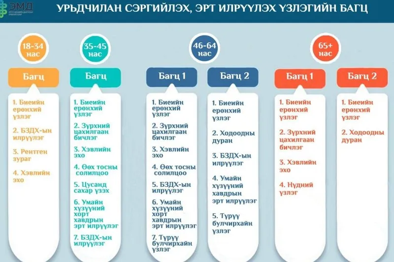 Орхон аймаг: ЭМД-ын сангаас хэрэгждэг багц шинжилгээг дараах хувийн эмнэлэгүүдэд авч байна